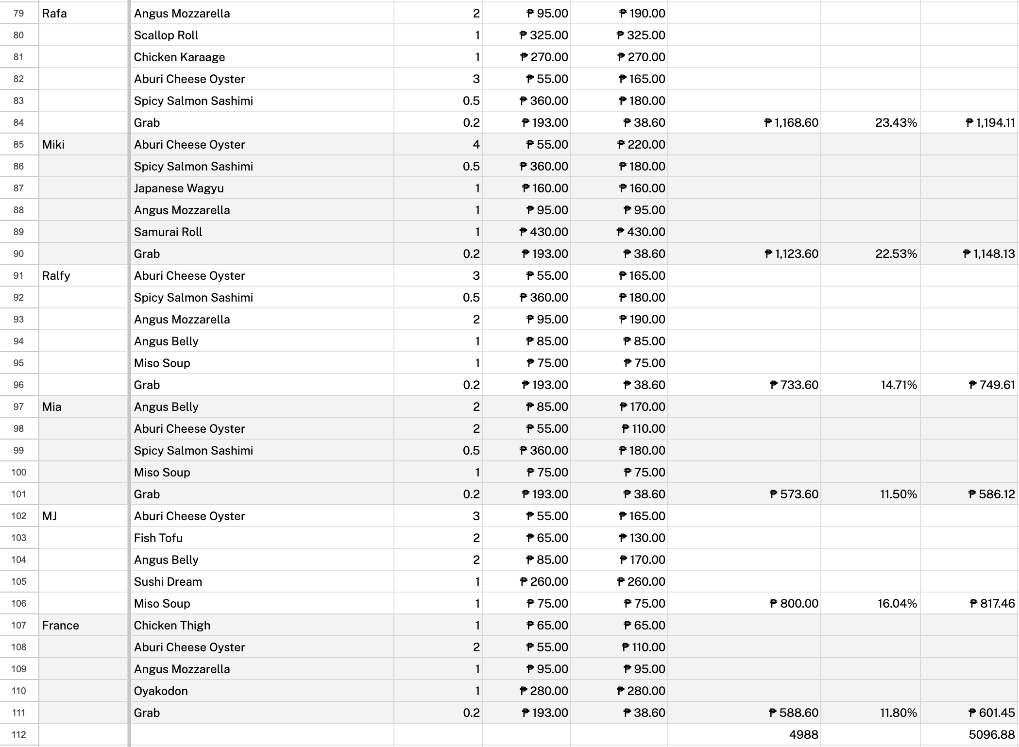 A Tori-Tori spreadsheet with quantities, shared 0.5 rows, Grab fare split as 0.2 each, and percentage-weighted totals